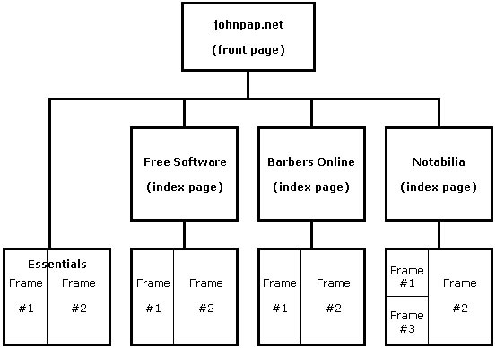 "http://www.johnpap.net/" structure