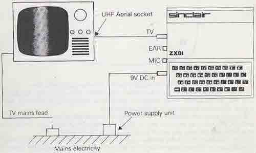 Sinclair ZX81 External Connections