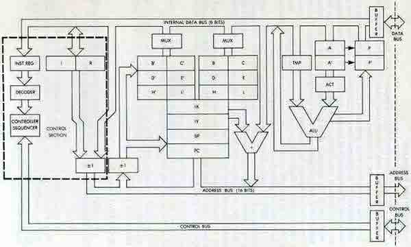 Sinclair ZX81 Z80 Processor Architecture